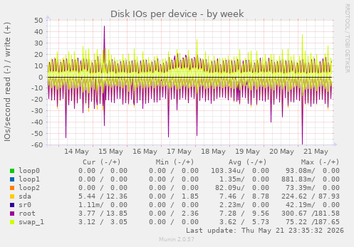 Disk IOs per device
