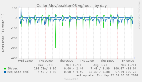 IOs for /dev/peakten03-vg/root