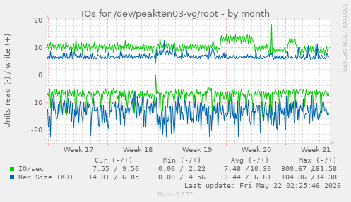 monthly graph