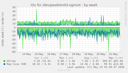 IOs for /dev/peakten03-vg/root