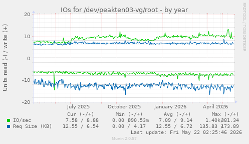yearly graph
