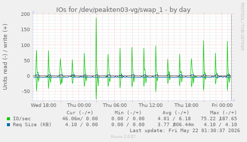 IOs for /dev/peakten03-vg/swap_1