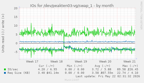 monthly graph