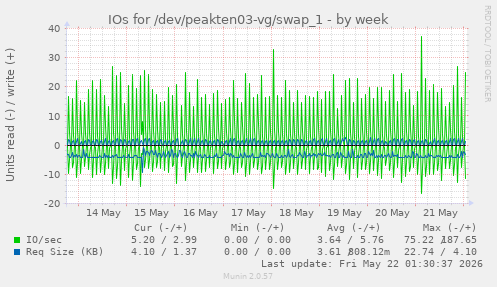 IOs for /dev/peakten03-vg/swap_1