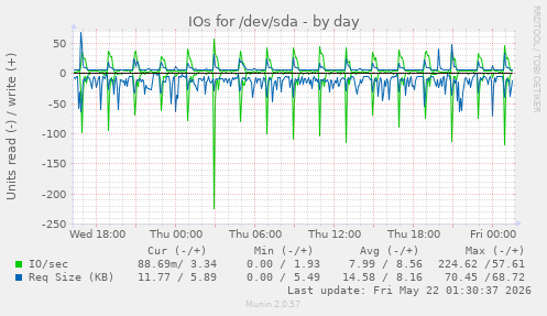 IOs for /dev/sda