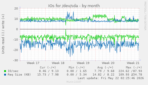 monthly graph