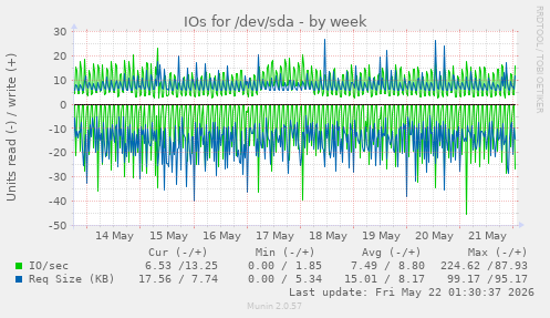 IOs for /dev/sda