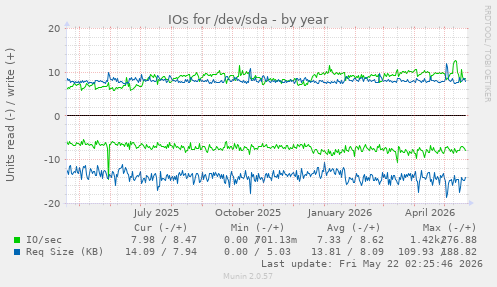 yearly graph