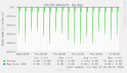 IOs for /dev/sr0