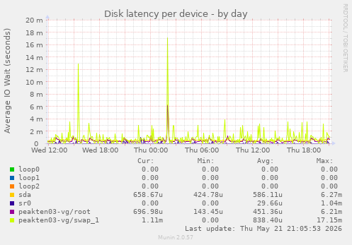 Disk latency per device
