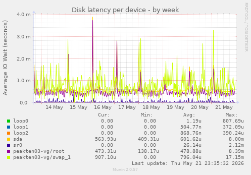 Disk latency per device