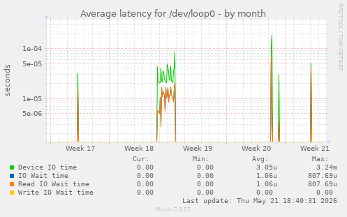 Average latency for /dev/loop0