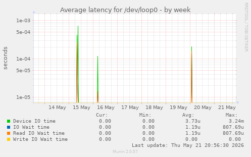 Average latency for /dev/loop0