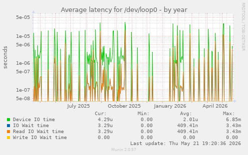 Average latency for /dev/loop0