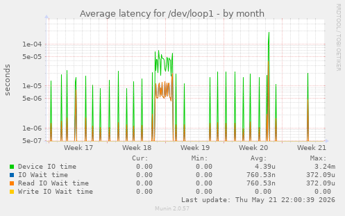Average latency for /dev/loop1