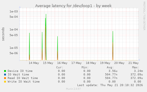 Average latency for /dev/loop1