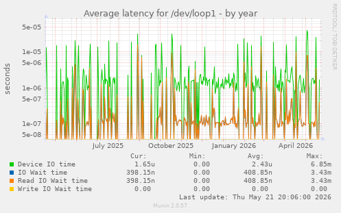 Average latency for /dev/loop1