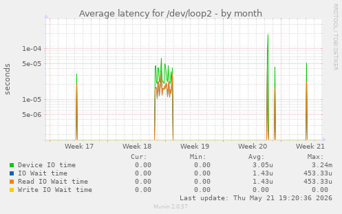 Average latency for /dev/loop2