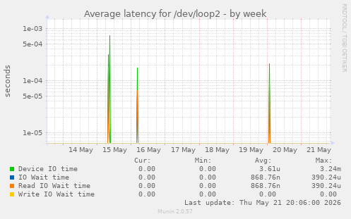 Average latency for /dev/loop2