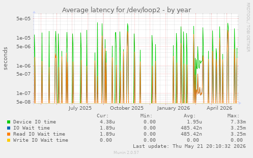 Average latency for /dev/loop2