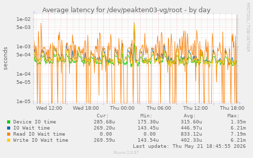 Average latency for /dev/peakten03-vg/root