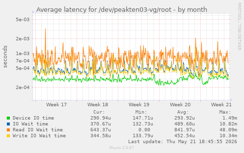 Average latency for /dev/peakten03-vg/root