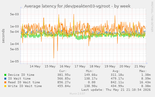 Average latency for /dev/peakten03-vg/root
