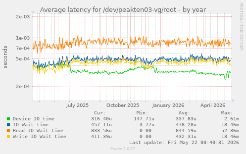 Average latency for /dev/peakten03-vg/root