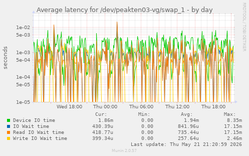 Average latency for /dev/peakten03-vg/swap_1