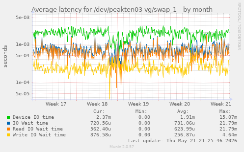 Average latency for /dev/peakten03-vg/swap_1