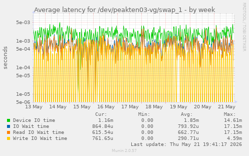 Average latency for /dev/peakten03-vg/swap_1