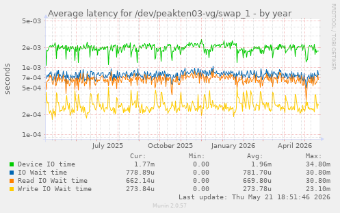 Average latency for /dev/peakten03-vg/swap_1