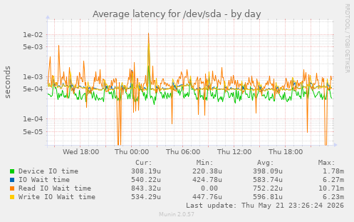 Average latency for /dev/sda