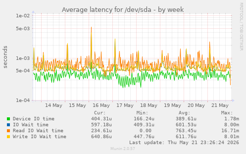 Average latency for /dev/sda