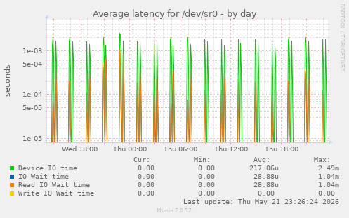 Average latency for /dev/sr0