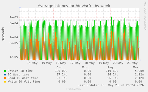 Average latency for /dev/sr0