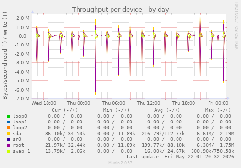 Throughput per device