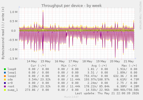 Throughput per device
