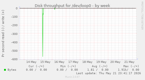 Disk throughput for /dev/loop0