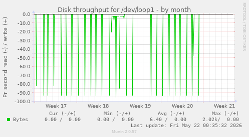 monthly graph