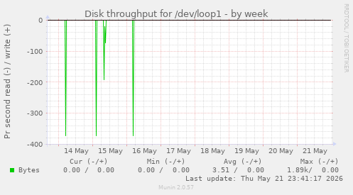 Disk throughput for /dev/loop1