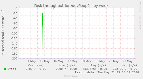 Disk throughput for /dev/loop2