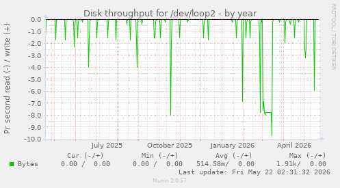 yearly graph