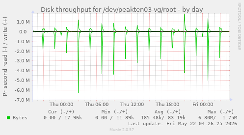 Disk throughput for /dev/peakten03-vg/root