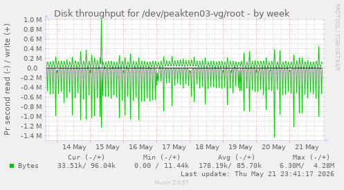 Disk throughput for /dev/peakten03-vg/root
