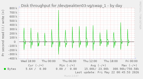 Disk throughput for /dev/peakten03-vg/swap_1