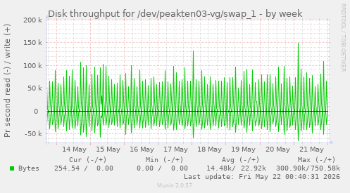 Disk throughput for /dev/peakten03-vg/swap_1