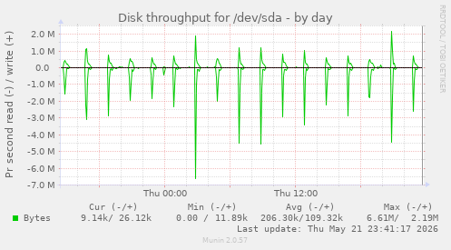 Disk throughput for /dev/sda