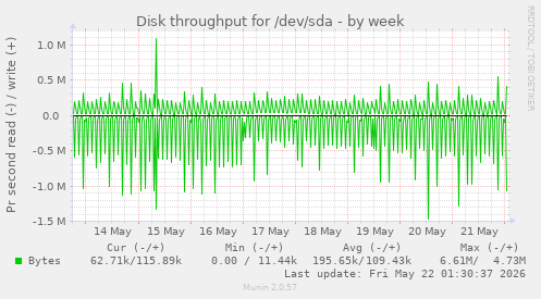 Disk throughput for /dev/sda