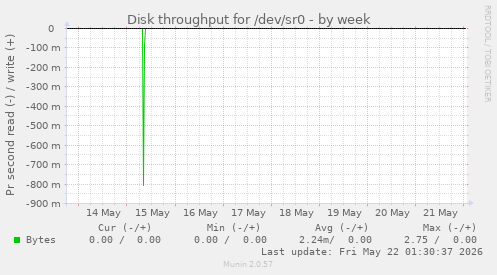 Disk throughput for /dev/sr0